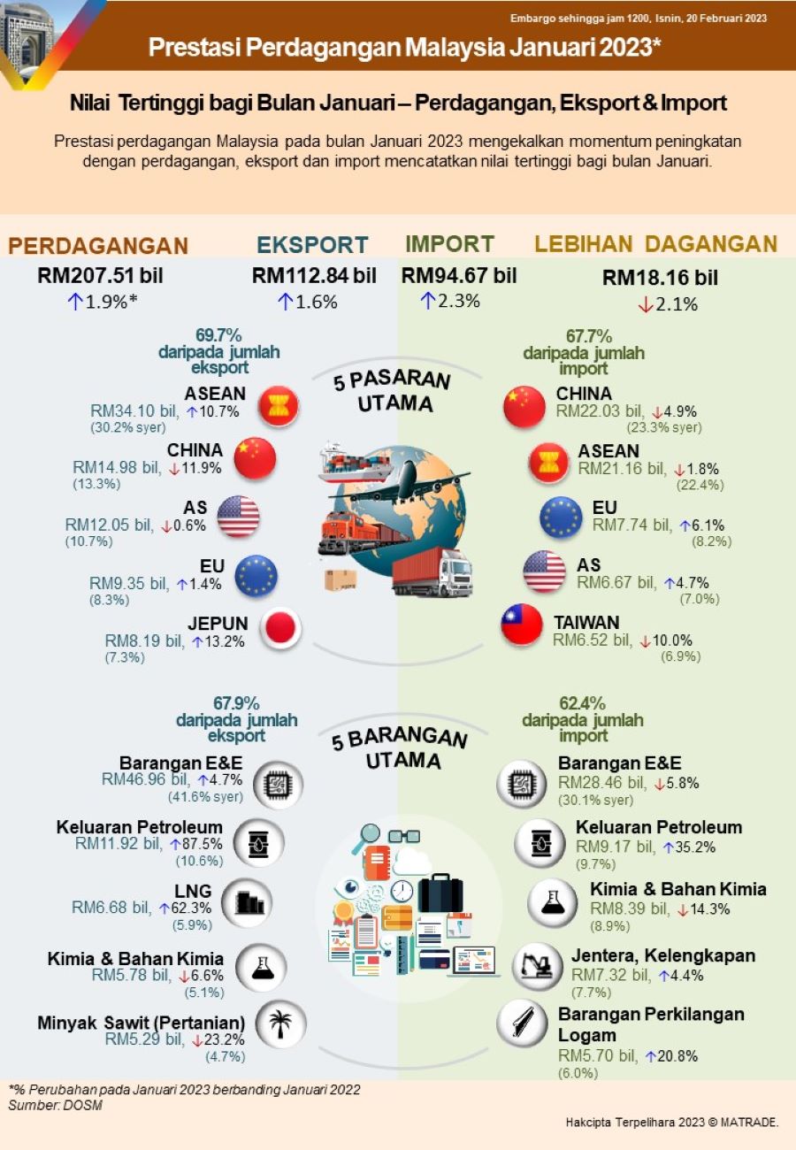 Perdagangan Malaysia Berkembang 1.9% Kepada RM207.51 Bilion Pada ...